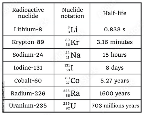 Half-life of radioactive elements on the white background. Table. Education. Science. School. Vector illustration.