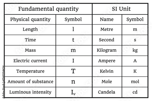 Seven standards SI base units on the white background. Table. Education. Science. School. Vector illustration.