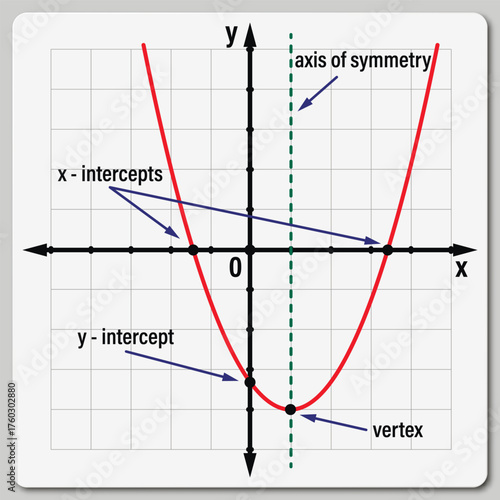 The graph of a quadratic function. Education. Science. School. Vector illustration.