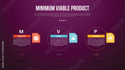 MVP minimum viable product infographic template with big outline circle dotted horizontal with dark background style with 3 point for slide presentation