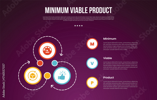 MVP minimum viable product infographic template with cycle circular big circle dotted line arrow with dark background style with 3 point for slide presentation
