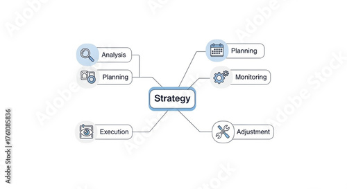 Strategic planning process diagram with analysis execution monitoring and adjustment steps for business success