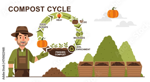 Illustrative diagram showing the composting cycle with a farmer character