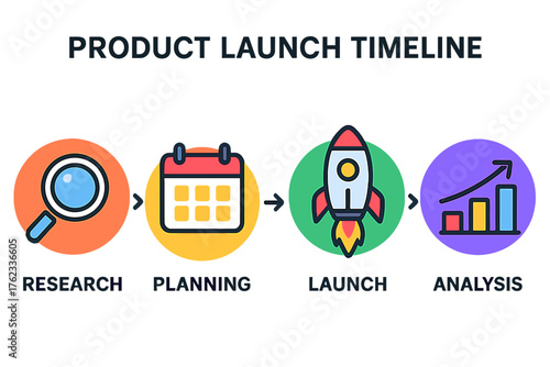 Product launch timeline infographic with research, planning, launch, and analysis product launch timeline