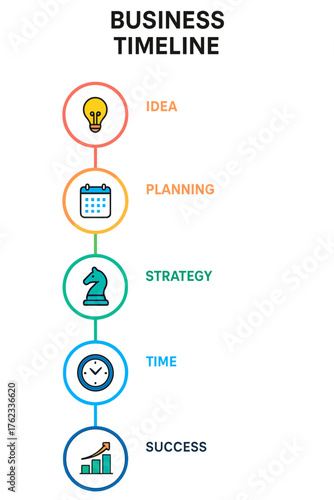 Business timeline illustrating key steps from idea to success business timeline layout milestones