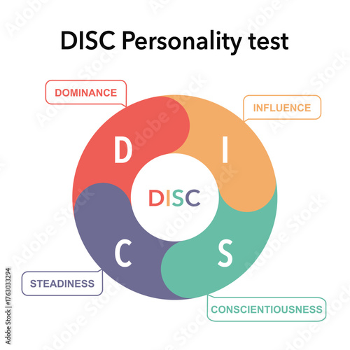 DISC personality test concept for slide presentation with circle pie chart and 4 point list in flat design.