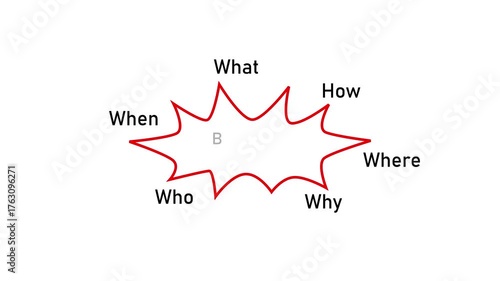 Business Plan Diagram illustrating Who, What, When, Where, Why, and How with animation on a white background and green screen
