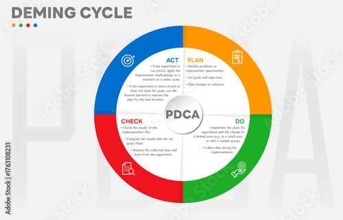 The Deming Cycle or the PDCA cycle is a method for continuous improvement in organizations. Plan Do Check Act Vector Illustration. Business concept. Marketing infographic. All in a single layer.