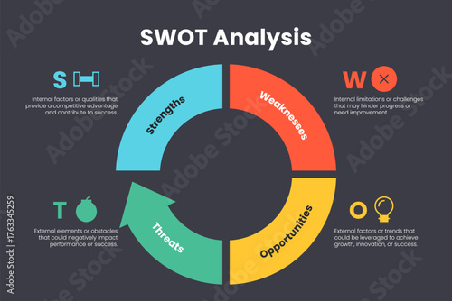 Dark Background Circular SWOT Analysis Chart Infographic Showing Strengths Weaknesses Opportunities and Threats in Colorful Segmented Wheel