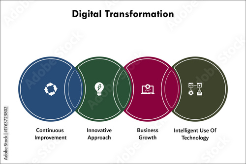 four aspects of digital transformation. Infographic template with icons and description placeholder
