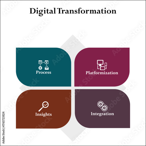 four aspects of digital transformation. Infographic template with icons and description placeholder