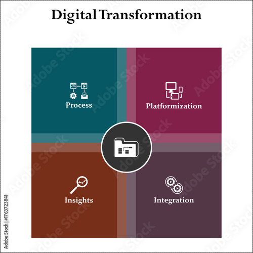 four aspects of digital transformation. Infographic template with icons and description placeholder