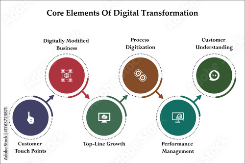 Six core elements of digital transformation. Infographic template with icons and description placeholder