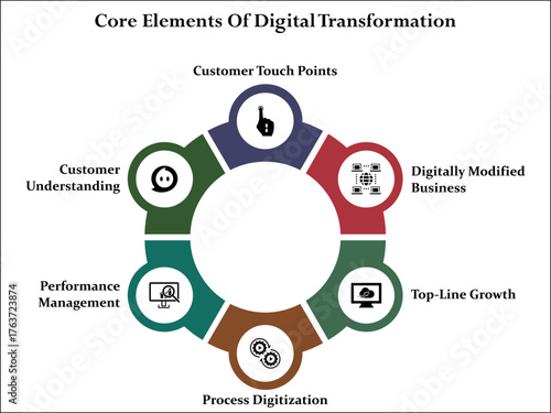 Six core elements of digital transformation. Infographic template with icons and description placeholder