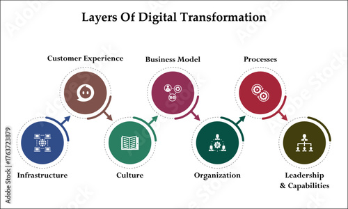 Seven layers of digital transformation. Infographic template with icons and description placeholder