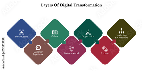 Seven layers of digital transformation. Infographic template with icons and description placeholder