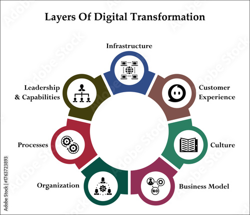 Seven layers of digital transformation. Infographic template with icons and description placeholder