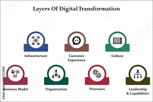 Seven layers of digital transformation. Infographic template with icons and description placeholder