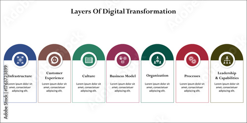 Seven layers of digital transformation. Infographic template with icons and description placeholder