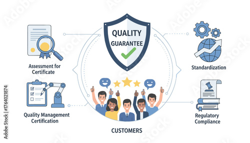 Quality control concept with a shield symbolizing quality guarantee, happy customers giving thumbs up and five stars, assessment for certificate, quality management certification with robotic arm