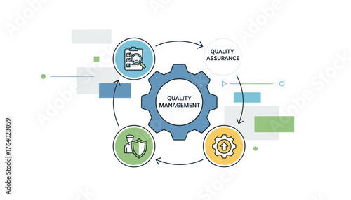 Abstract business infographic illustrating the cyclical process of quality management, featuring a central gear labeled 'Quality Management' surrounded by icons representing quality assurance