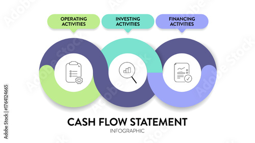 Cash Flow Statement Analysis diagram infographic framework chart illustration banner with icon vector template for presentation has operating activities, investing and financing. Cash flow management.