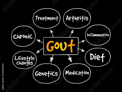 Gout - form of inflammatory arthritis that is very painful, mind map text concept background