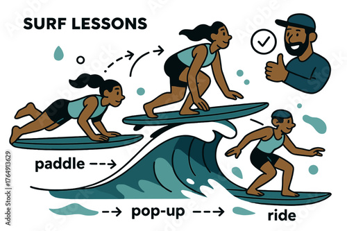 Surf Lesson Animation. Beach Vacation ? Surf Lessons. A board tilts on a clean wave; dotted arrows show ?paddle > pop-up > ride?. Instructor icon nods with a