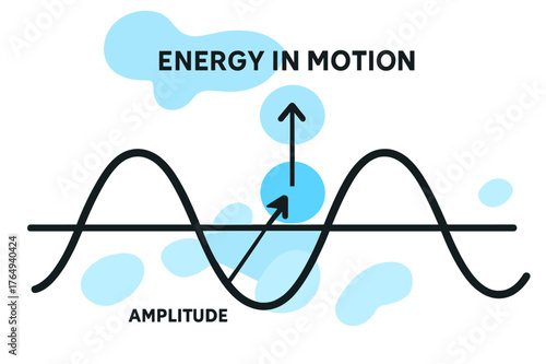 Waveform Energy Motion. Waveform Displacement. A clean sine wave crosses the frame with a glowing point marked ?Amplitude.? A vector arrow shows displacement