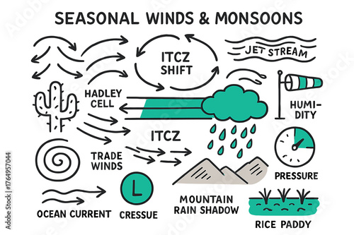Seasonal Winds & Monsoons. // Seasonal winds & monsoons. Hand-drawn doodle illustration Seasonal winds & monsoons [Hadley cell arrows, ITCZ shift