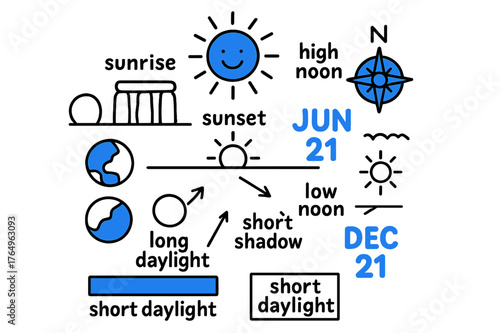 Solstices Illustrated Doodle. // Solstices. Hand-drawn doodle illustration Solstices [Sun (accented), horizon line, sunrise point, sunset point, high noon Sun