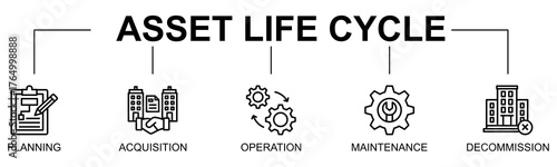 Asset Life Cycle banner web icon vector line style illustration concept with icon of asset life cycle, asset management, planning, acquisition, operation, maintenance, decommission
