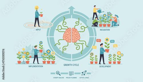 Vibrant illustration depicting a cyclical growth process, symbolizing business development and idea incubation, with people nurturing potted plants representing input, incubation, development, and