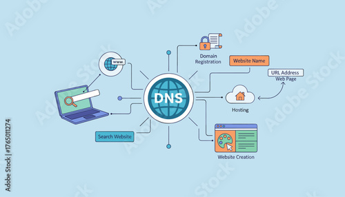 Diagram illustrating the Domain Name System (DNS) and its connection to web server network systems, including domain registration, website name, URL address, web page, hosting, website creation, and