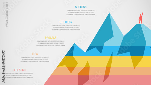 Business plan process infographic shown as a mountain climb with 5 steps: Research, Idea, Process, Strategy, and Success.