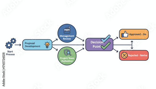 Business process flowchart illustrating proposal development, management review, project team evaluation, and decision point leading to approval or rejection and revision, symbolizing workflow and