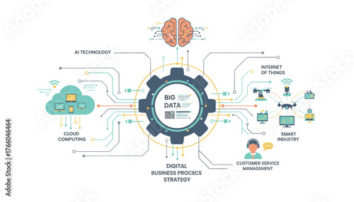 Digital transformation and change management concept, illustrating the integration of big data, AI technology, cloud computing, IoT, smart industry, and customer service management through
