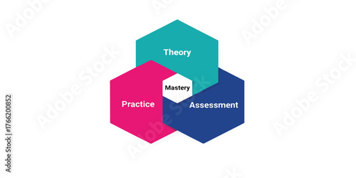 Conceptual model for achieving expertise and skill development through a three-part framework