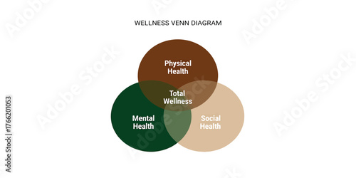 Infographic concept of total wellness showing the intersection of physical, mental, and social health
