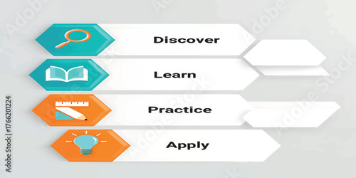 Discover, Learn, Practice, and Apply A Learning Process Overview