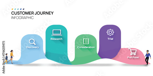 Customer Journey Infographic Template with Discovery, Research, Trial Steps