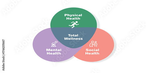 Conceptual diagram illustrating the three pillars of total wellness physical, mental, and social health balance