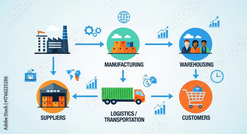 Supply chain network a diagram illustrating the interconnectedness of suppliers, manufacturing, logistics, and customers in a global supply chain