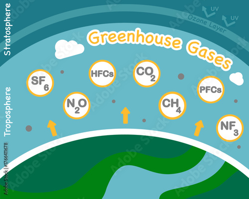 Greenhouse gases poster. Greenhouse gases vector illustration, A layer of gases in the troposphere traps heat.
