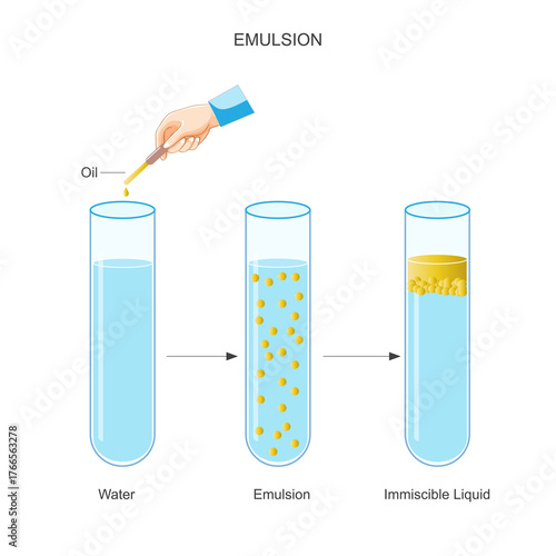 Emulsion. Emulsion is a mixture of two liquids that are normally immiscible. Oil Drop and test tubes with water, emulsion and immiscible liquid.