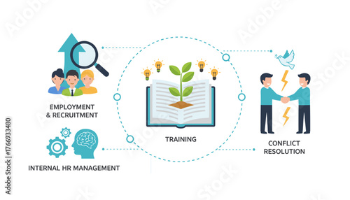 Human Resources Management Concept: Visualizing key HR functions including employment and recruitment with magnifying glass over diverse team, training with open book and growing plant, and conflict