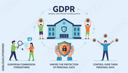 GDPR concept illustration: General Data Protection Regulation infographic showing people interacting with data security, European Commission strengthening data protection, and individual control over