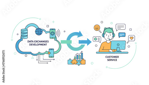 Conceptual illustration of data exchanges development and customer service, depicting a cloud-based system with databases, mobile devices, and a globe, connected by arrows to a customer service