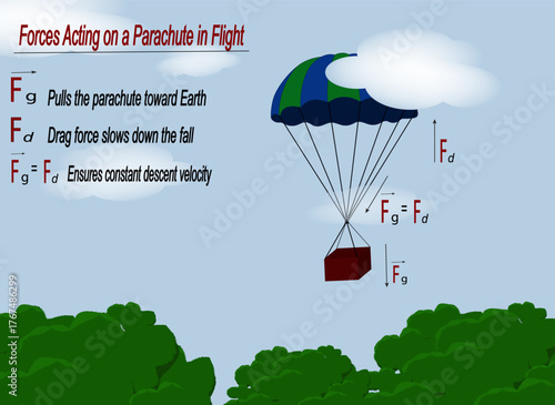 Forces acting on a parachute with explanation.eps
