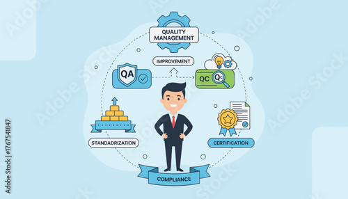 Conceptual illustration of quality management, featuring a businessman surrounded by icons representing quality assurance (QA), quality control (QC), standardization, improvement, certification, and